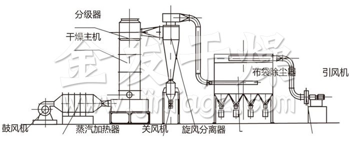 閃蒸干燥機結(jié)構(gòu)示意圖